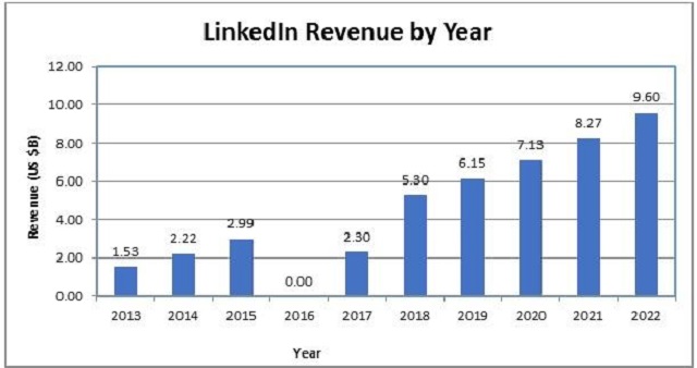 LinkedIn net worth